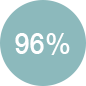 96%